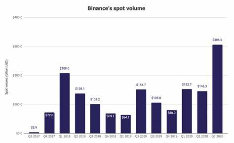 Binance Leads Weekly Trading Volume in Centralized Exchanges, Totaling $131.17 Billion - Blockchain Reporter