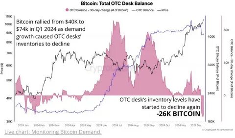 Bitcoin Demand is Booming; Bitcoin Supply is Shrinking - Decrypt