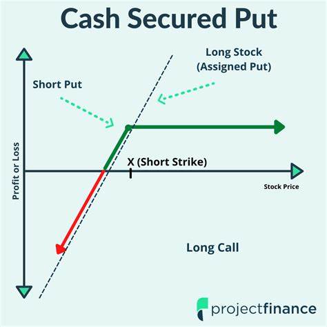 Shopify Stock: Using A Cash-Secured Put Can Limit Losses