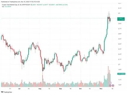 Bitcoin Bears In Trouble: $800 Million Set For Liquidation If BTC Reclaims This Price - TradingView