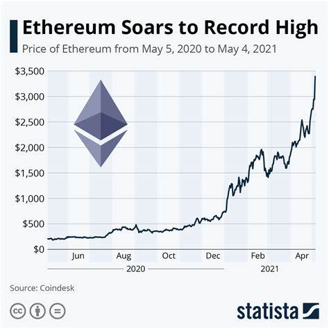 Top Ethereum Price Predictions as ETH Soars 8% in the Past 24 Hours - CryptoPotato