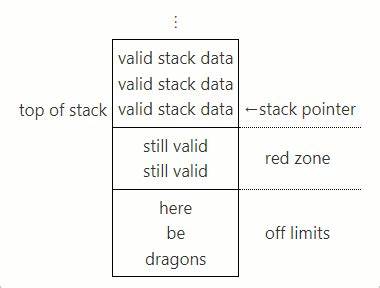 Why do we need to define a red zone? Can't I just use my stack for anything?