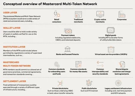 We’re bringing more trust to blockchain transactions. Here’s how. - Mastercard