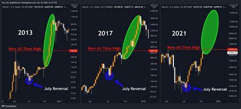 Bitcoin Repeating Bull Cycle Trend From 8 Years Back: Analyst - NewsBTC