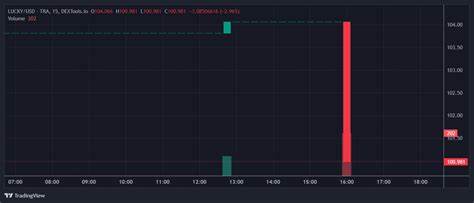 Trending Cryptocurrency Tokens on Avalanche Chain Today – Lucky Coin, BloodLoop Shard, PHARAOH