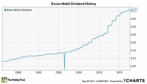 ExxonMobil: A Dividend Giant in the Energy Sector
