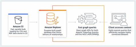 How to get rekt using AWS Neptune
