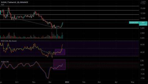 SUSHI / TetherUS Trade Ideas — BINANCE:SUSHIUSDT - TradingView