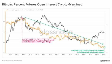 Bitcoin's Use as Margin Collateral in Crypto Futures Trading Is Growing