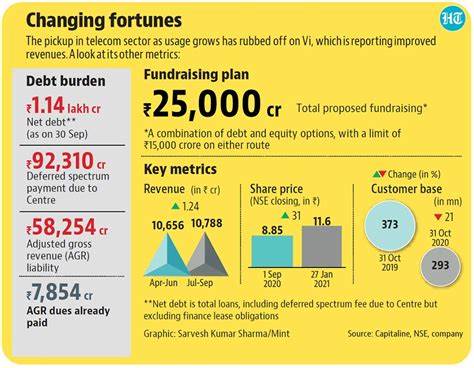 Vodafone Idea sees no impact of SC ruling on debt-funding, capex plans