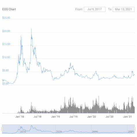 EOS price prediction Archives - CoinGape