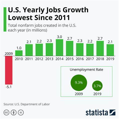 The US job market added fewer jobs than expected in February as unemployment unexpectedly rose - Business Insider