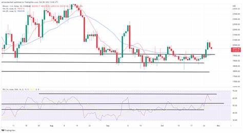 Ethereum Technical Analysis: ETH Remains Range Bound With Neutral to Bullish Momentum - Bitcoin.com News