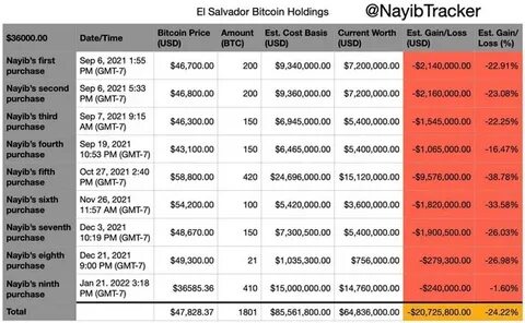 El Salvador Only Ranks 6th Among 10 Countries With Known Bitcoin Holdings - International Business Times