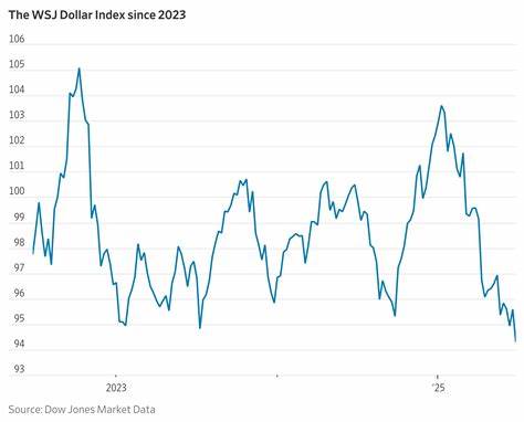 Dollar Flirts With Lowest Levels Since 2023