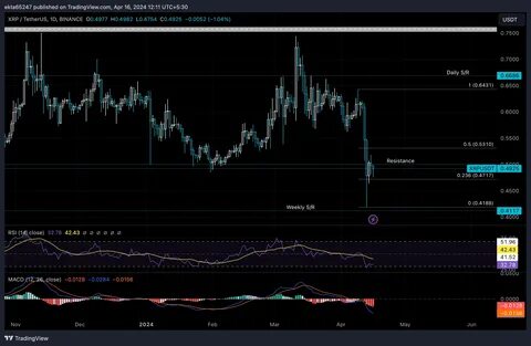 XRP Pumps as SEC Drops Ripple Lawsuit – Key MA Resistance Holds the Key to Uptrend - Binance