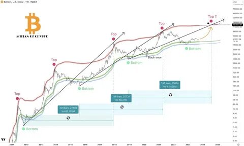Bitcoin Price Predicted to Peak Near $200,000 in Next 18 Months: CleanSpark CEO: Guest Post - CoinMarketCap