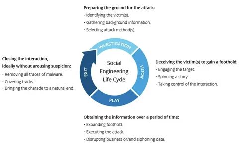  Threat actors using &#039;elaborate social engineering scheme&#039; to target crypto users — Report 