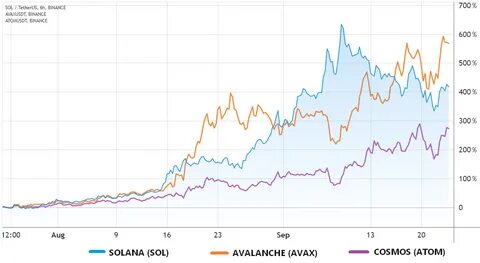 Solana (SOL) Under Pressure: Will the Price Drop Another 40% or Recover? - Binance