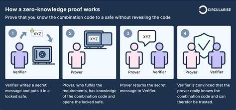 Privacy Enhancements with Zero-Knowledge Proofs