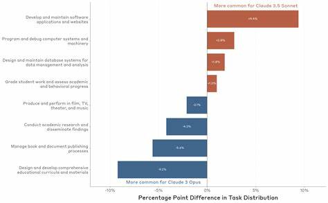Which Economic Tasks Are Performed with AI? Evidence from Claude Conversations