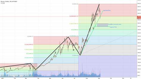 Bitcoin Poised For ‘Blow-Off Top’: Elliott Wave Analysis Suggests New ATH Of $170,000 - TradingView