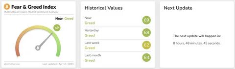 Crypto Fear & Greed Index Falls 10 Points to 64, Signalling Decreased Sentiment - Coinspeaker