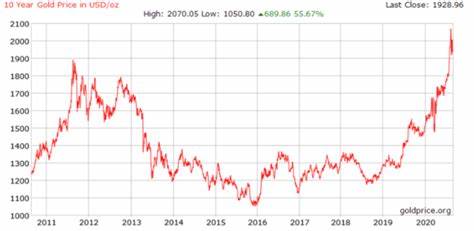 If You Invested $1000 in Harmony Gold a Decade Ago, This is How Much It'd Be Worth Now