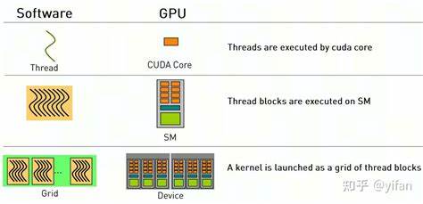 问个CUDA并行上的小白问题，既然SM只能同时处理一个WARP，那是不是有的SP处于闲置？ - 知乎