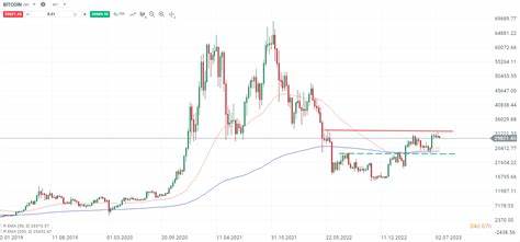 Die Bitcoin-Bullen zeigen, dass sie Einbrüche auf 100.000 US-Dollar und darunter kaufen würden. Werden Altcoins dem Trend folgen?