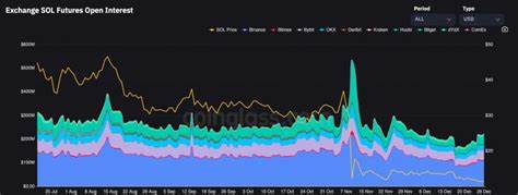 Users Move $200M From Exchanges to Solana In Just One Week: Data - Coinfomania