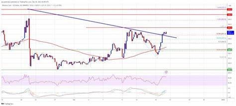 BNB Set to Surge: Could a 10% Rally be on the Horizon After Key Level Retest