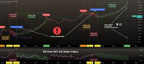 Historic Bitcoin Buy Signal: DXY’s Collapse Signals A Bigger Bull Run - TradingView