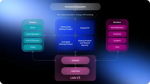 Lido unveils V3, introducing customizable 'stVaults' that support advanced Ethereum staking strategies - The Block