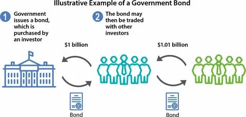 What Is a Government Bond?