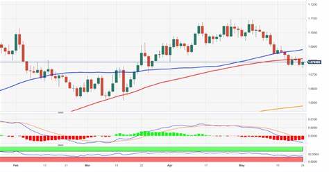 EUR/USD Forecast: Extra weakness remains well on the cards - FXStreet