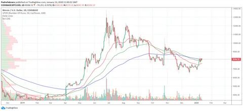 Looking at Today's Bitcoin Price Map - TradingView