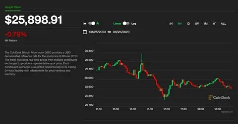 Bitcoin Dips Below $26K, Smaller Cryptos Head Lower on Fed's Powell's Hawkish Remarks - CoinDesk