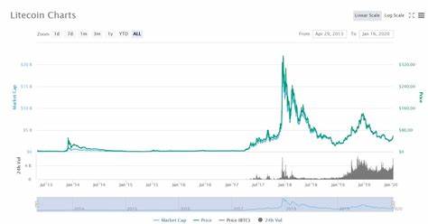 Litecoin Price ‘Massively Discounted’: Cryptocurrency Analyst - Yahoo Finance