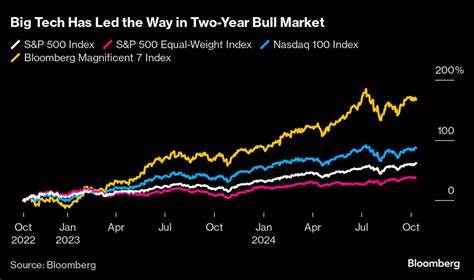 Bull Run in Stocks Put to the Earnings Test - Bloomberg