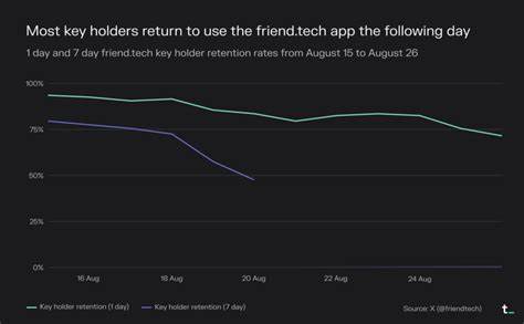 The viral growth blueprint that made Friend.tech the fastest-growing social dApp - CryptoSlate