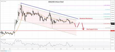 Cardano up 54% in Trading Volume, But What's With ADA Price? - U.Today