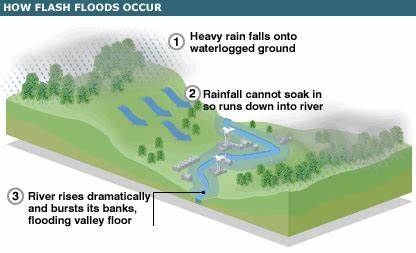 What Causes Flash Floods
