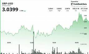 XRP Forms Tight $3.00–$3.07 Range as Triangle Pattern Nears Resolution