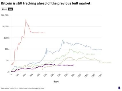 Bitcoin is still tracking ahead of the 2021 bull market — but only just - Blockworks