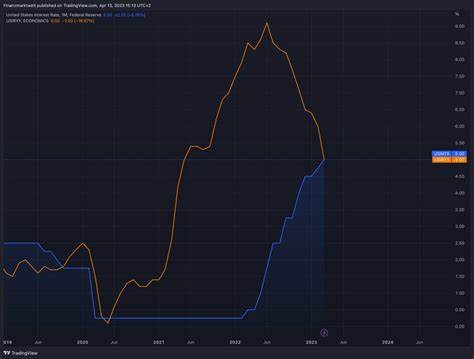 US-Inflation flaut vor Zinswende der Federal Reserve ab