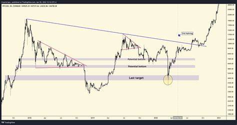 Crypto Analyst Who Called Bitcoin (BTC) Backslide Warns of Big Bull Trap – Here’s Why - The Daily Hodl