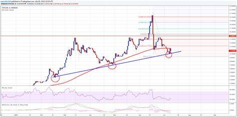 Ethereum Price Poised for Gains: $3,600 Within Reach? - NewsBTC