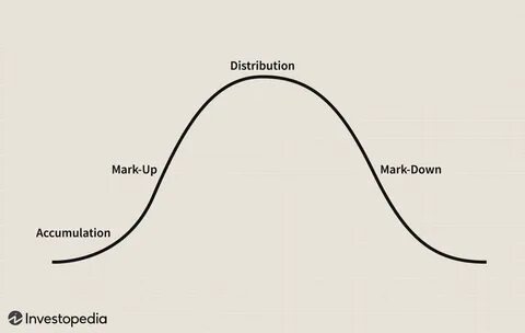 Market Cycles: The Key to Maximum Returns - Investopedia