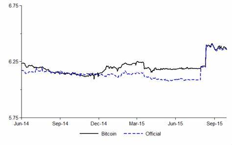 Strong Chinese Yuan equals Bitcoin parabolic rally; Here’s why